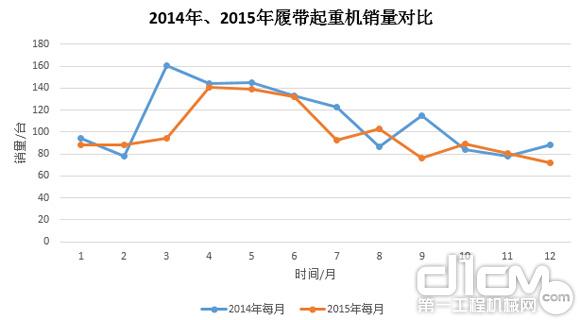 圖8：2014年、2015年履帶起重機(jī)銷量對(duì)比